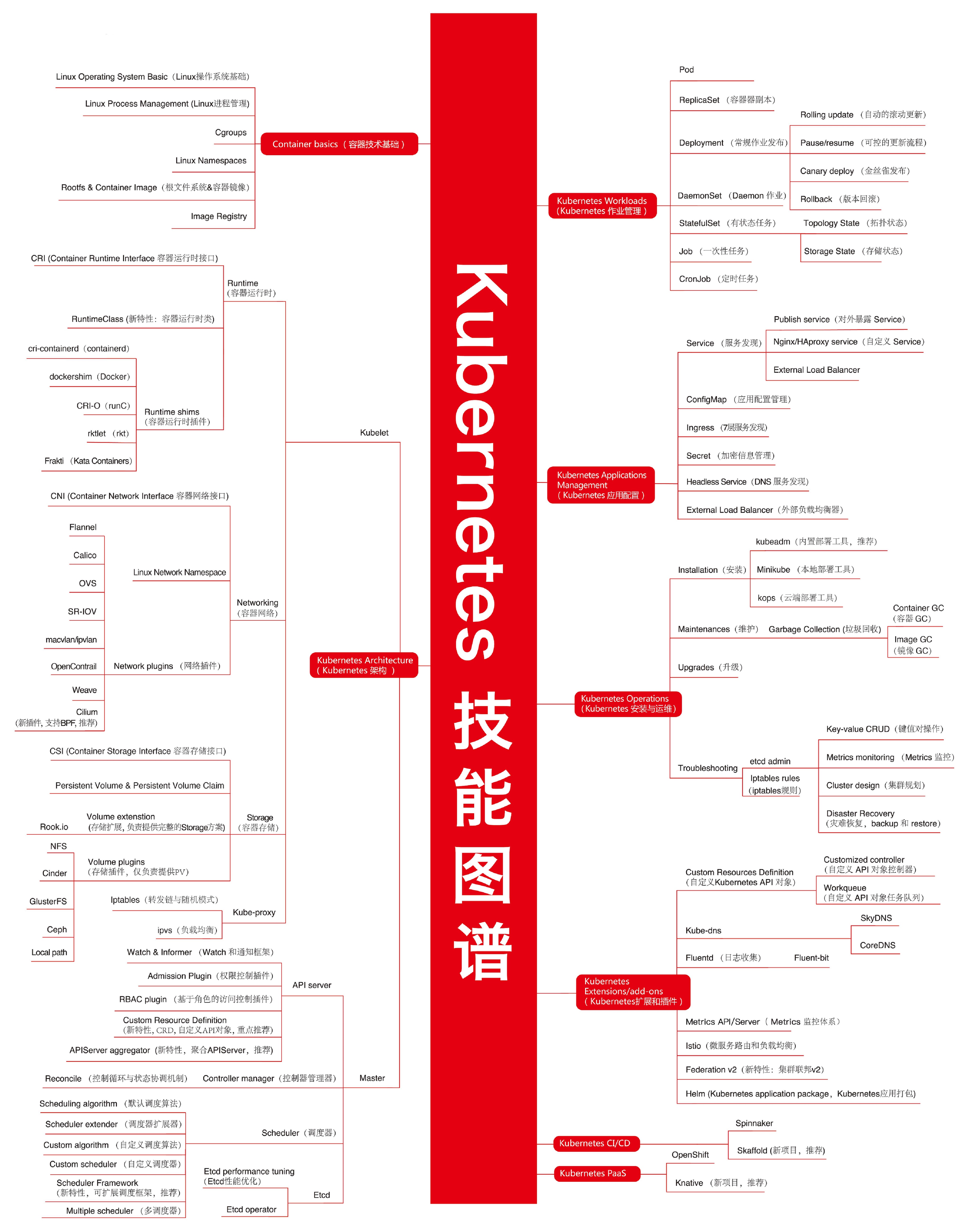kubernetes技能图谱