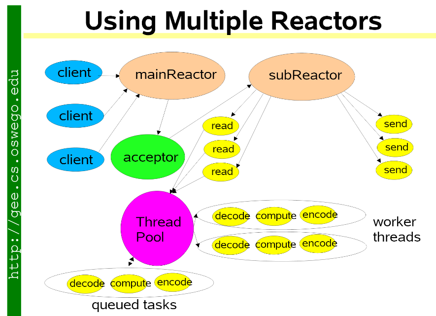 Reactor模式